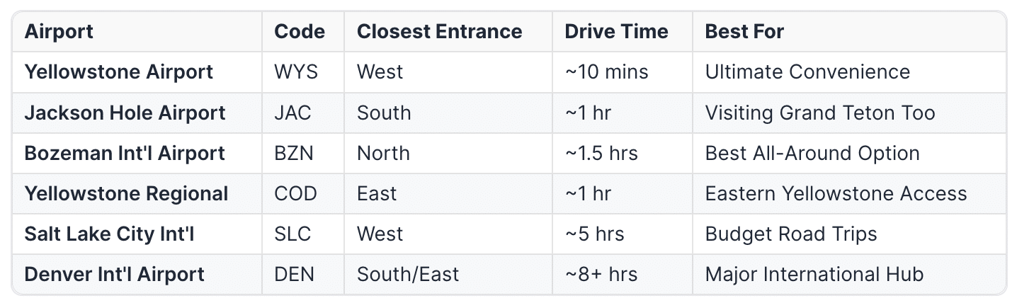 Table of best airports near yellowstone